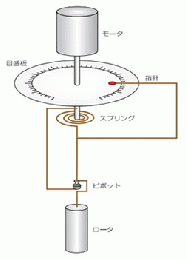 Tokisangyo東機産業BⅡ形粘度計BLⅡインキ、化粧品分野用