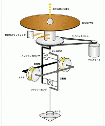 Tokisangyo東機産業TVB25形粘度計TVB25L,東機産業TVB25L,マルチレンジの粘度